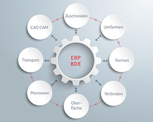 ERP | BDE |CAD CAM | Zuschneiden | Umformen | Formen | Verbinden | Oberfläche | Montieren | Transport 